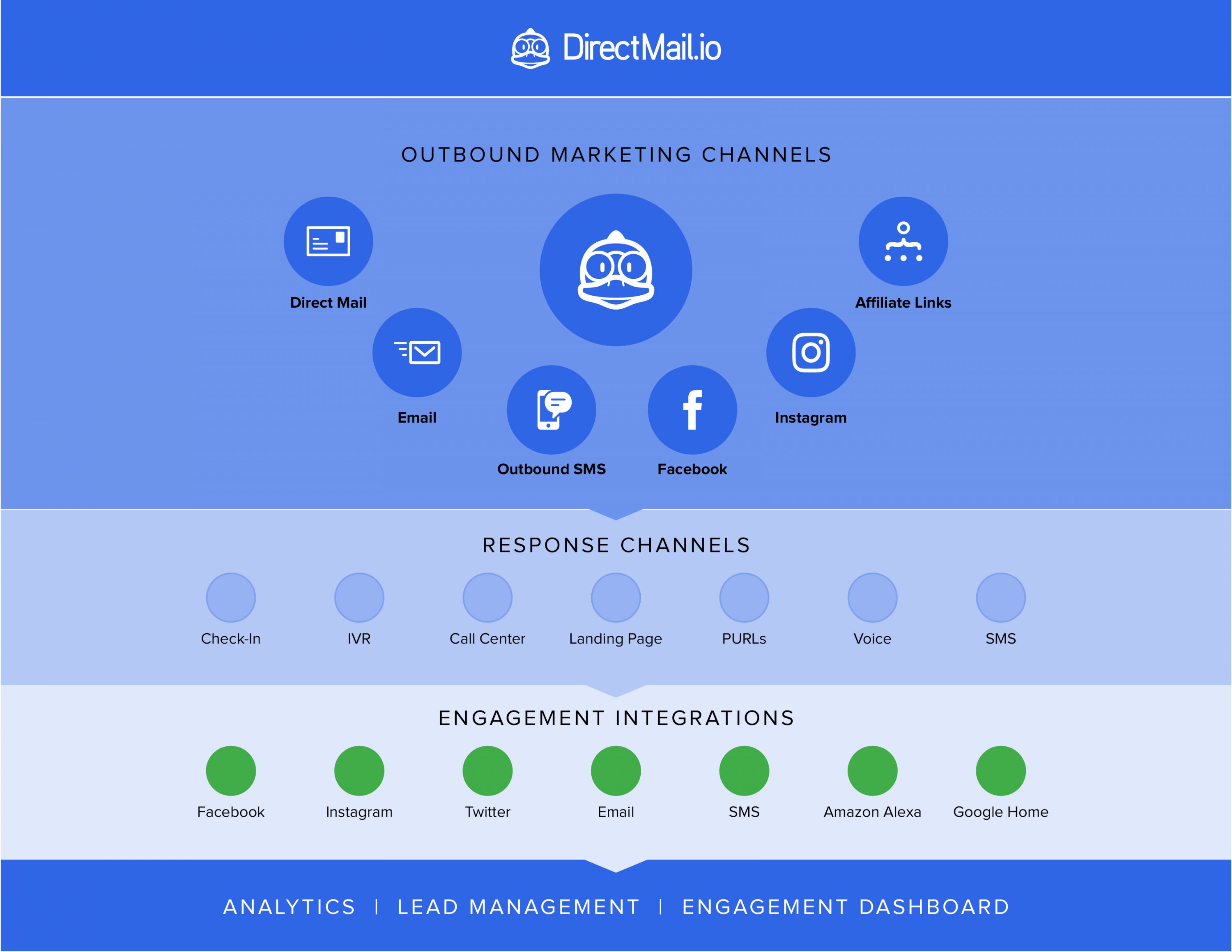 omnichannel marketing options in the DirectMail.io platform.